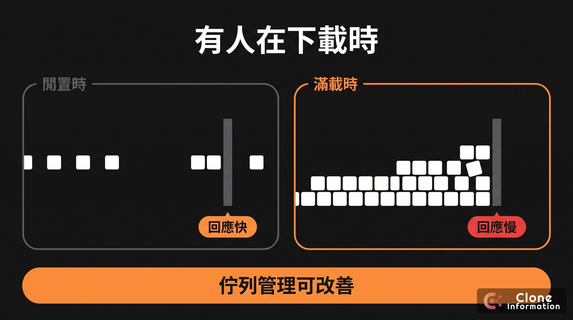 負載下延遲示意圖，AI 生成，展示網路穩定度測試中，滿載時封包在最窄處排隊讓延遲變長