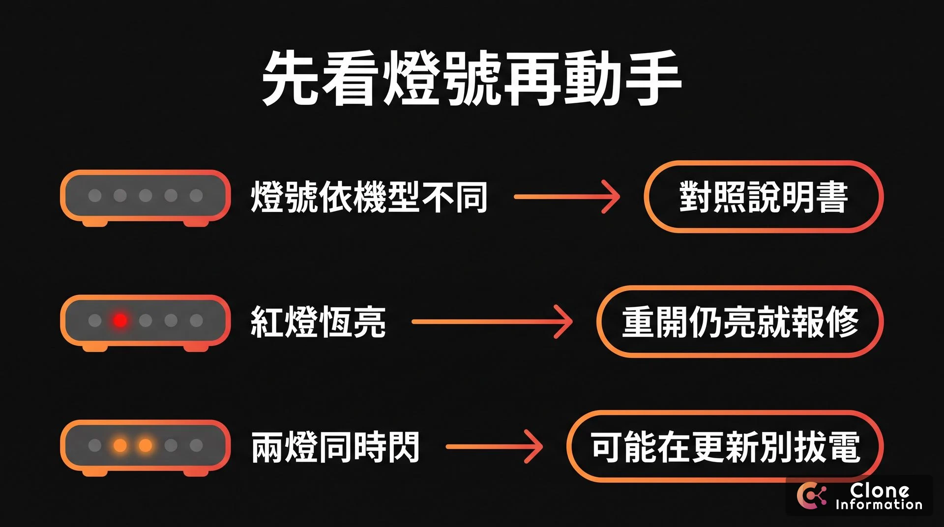 數據機亮紅燈處理示意圖，AI 生成，標示對照說明書、重開後仍亮就報修、更新中別拔電