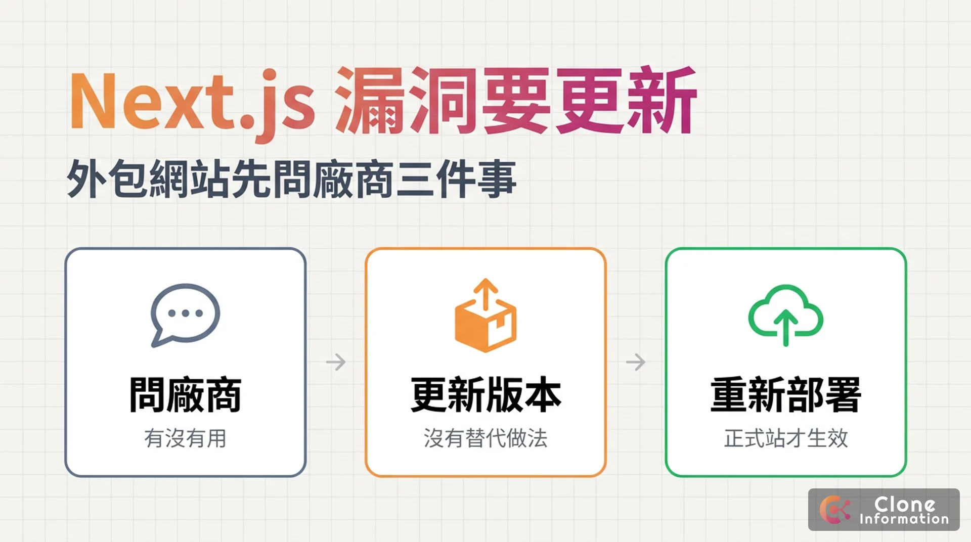 Next.js 漏洞更新示意圖，AI 生成，標示問廠商、更新版本、重新部署三個步驟
