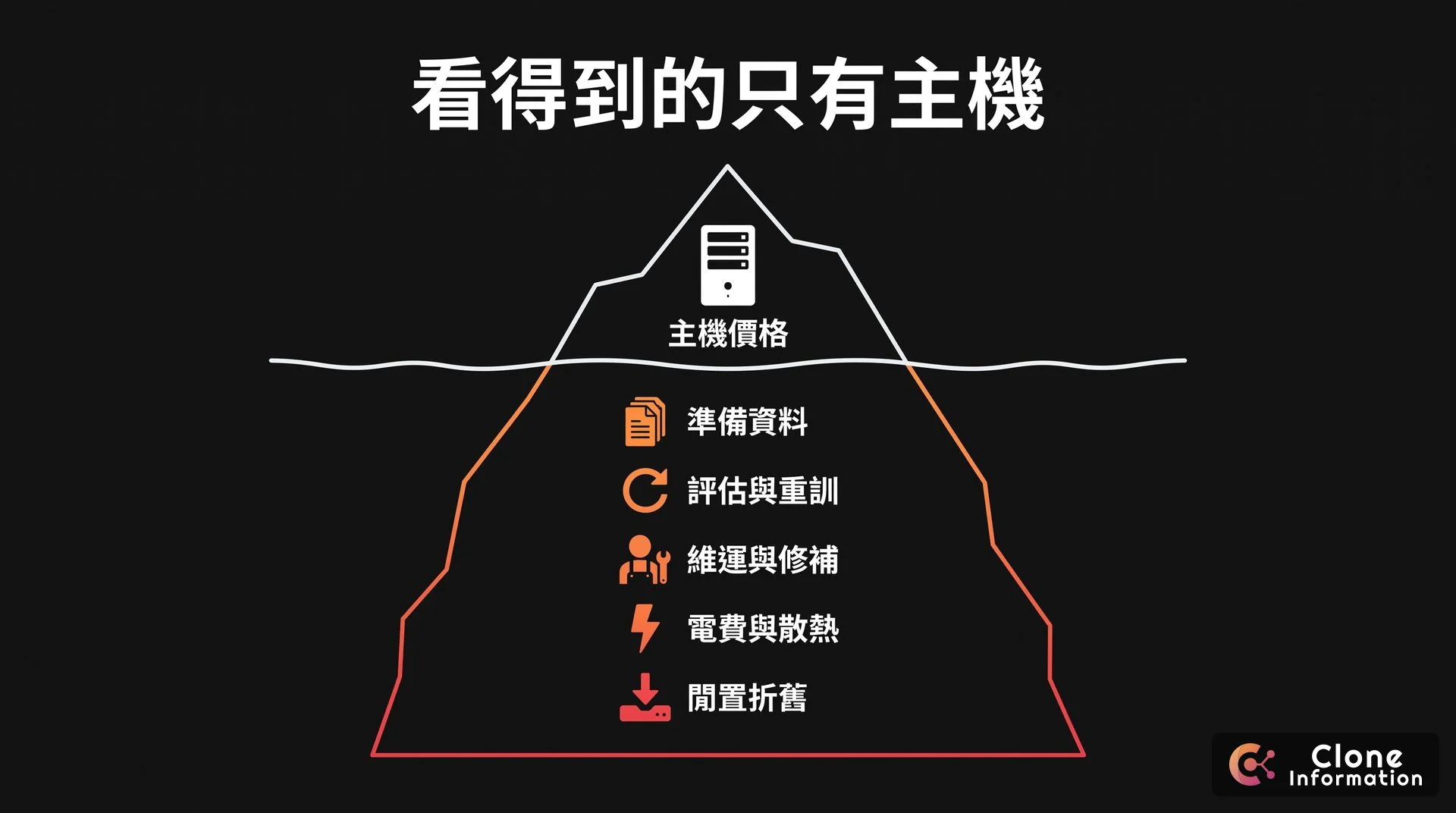 自建地端 AI 成本示意圖，AI 生成，展示主機價格之外還有準備資料、評估與重訓、維運與修補、電費與散熱、閒置折舊