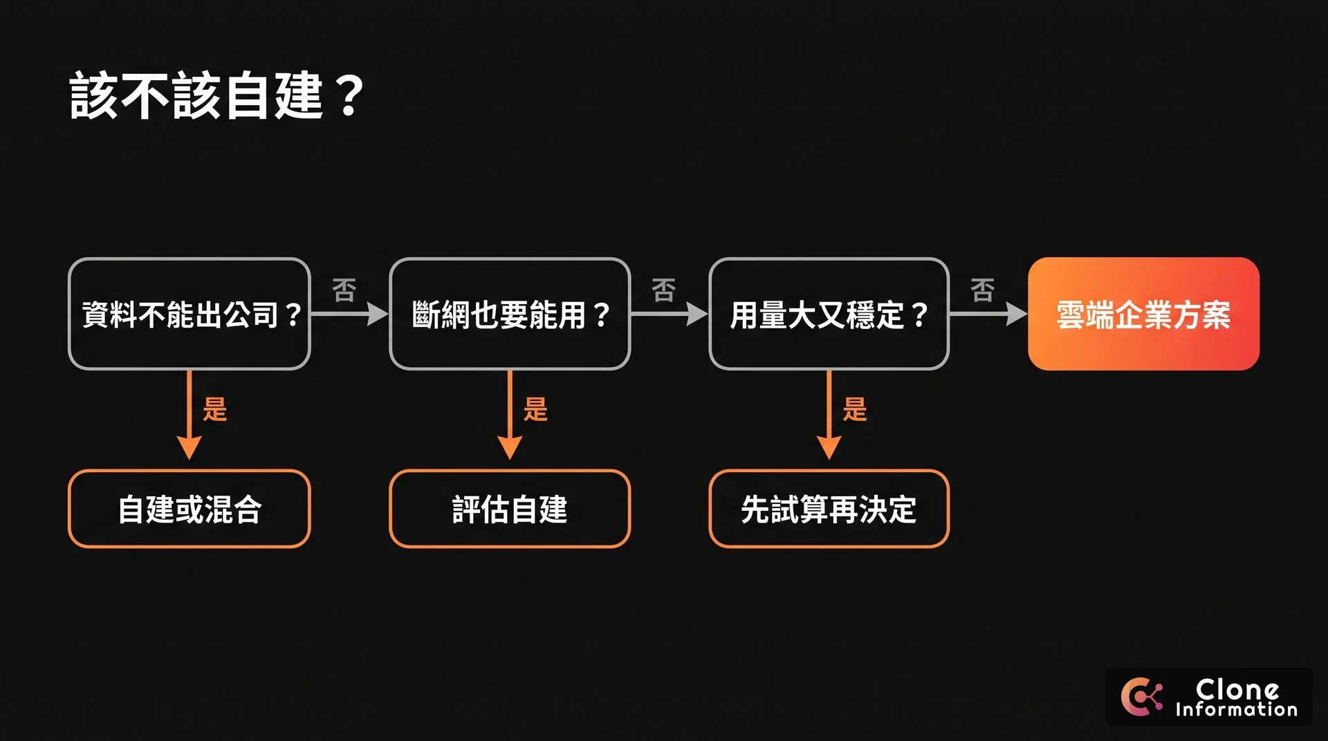 自建 AI 決策流程圖，AI 生成，展示依資料能否離開公司、是否需要斷網、用量是否大且穩定，判斷自建或用雲端企業方案