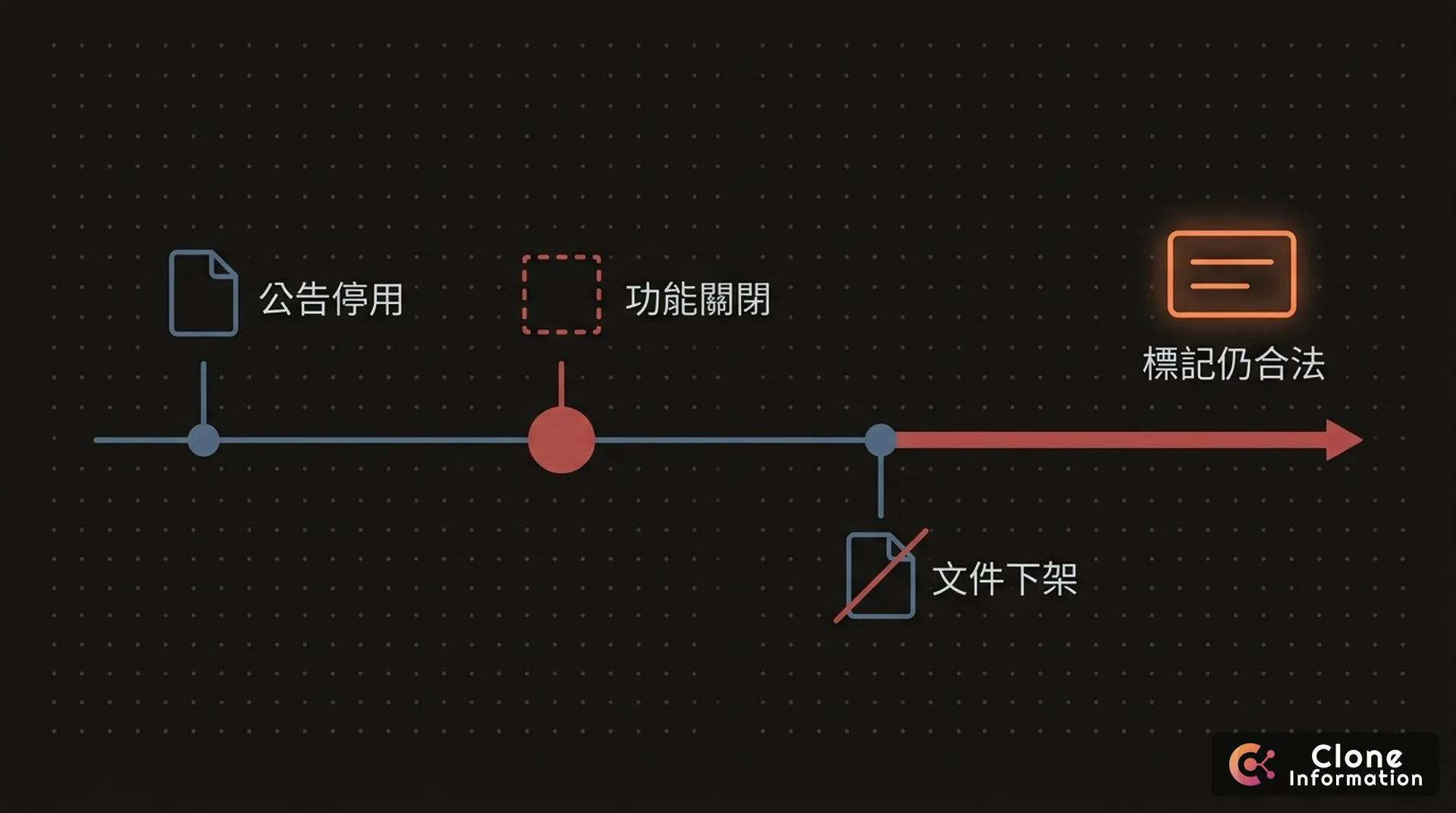 FAQ 停用時間線圖，展示公告停用、功能關閉、文件下架三個時間點，以及關閉之後標記仍然合法