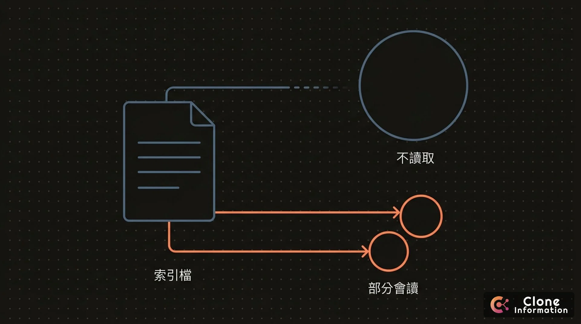 llms.txt 讀取狀況圖，展示最大的那個搜尋引擎不讀取，只有部分檢索服務會讀