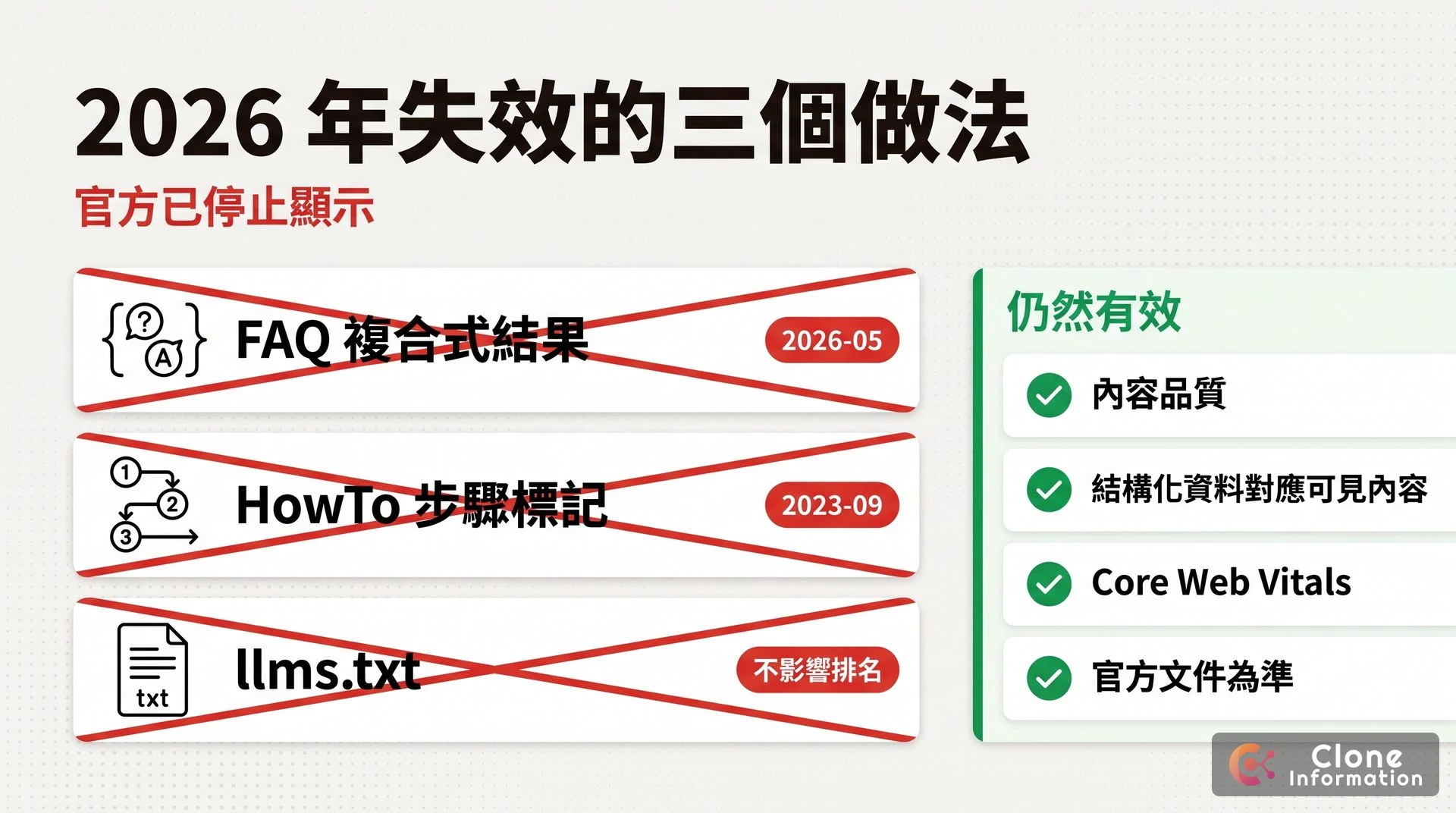2026 年失效的三個 SEO 做法對照圖，展示 FAQ 複合式結果、HowTo 步驟標記、llms.txt 三張卡片被紅線劃掉，右側列出仍然有效的四項做法