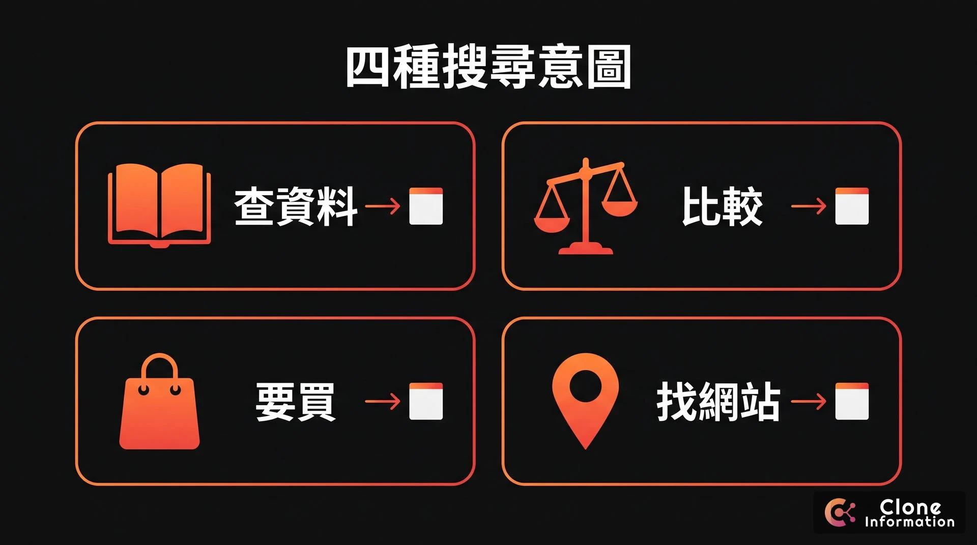 搜尋意圖示意圖，AI 生成，展示查資料、比較、要買、找網站四種意圖對應不同頁面