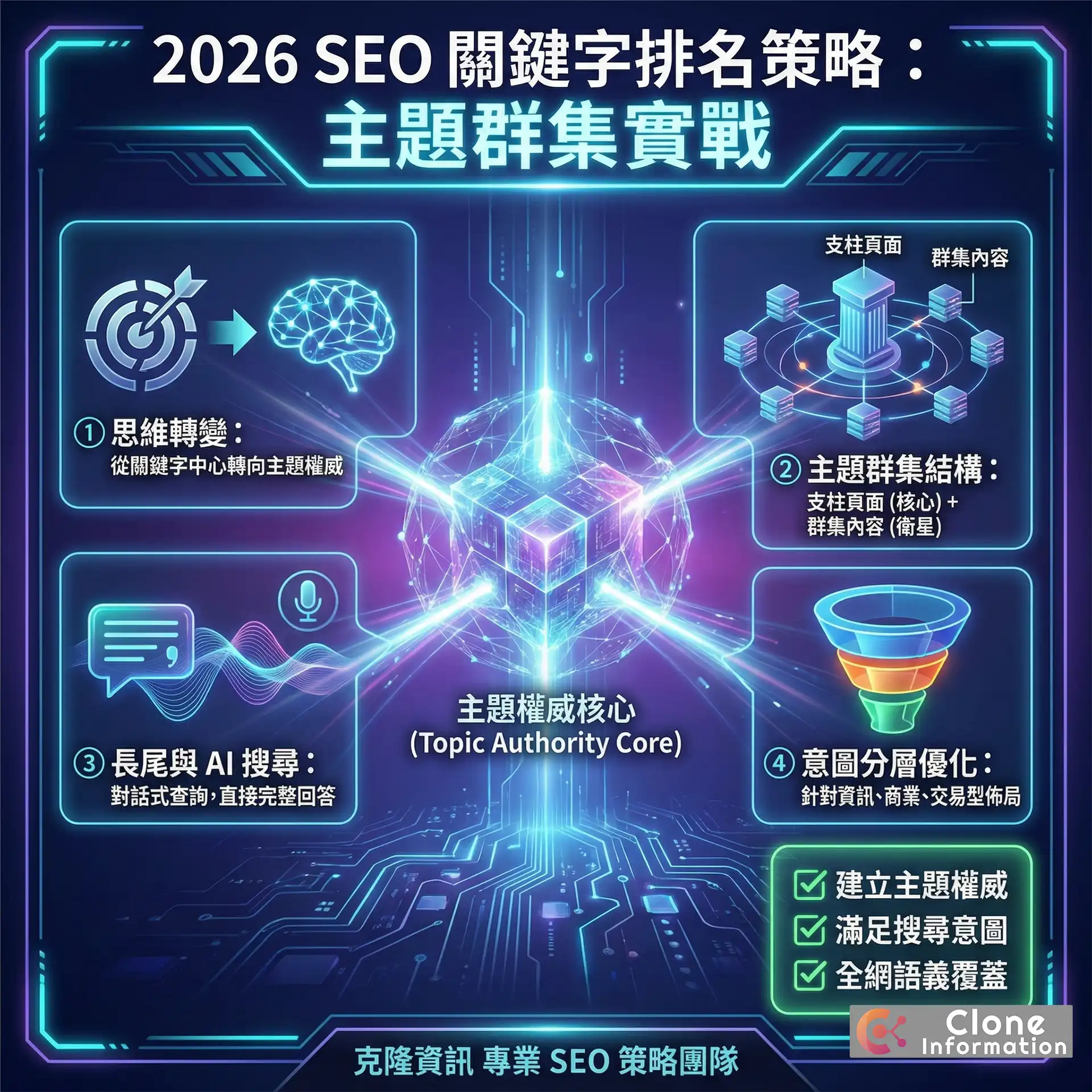 SEO 關鍵字排名核心概念圖，展示從關鍵字中心到主題權威的策略演變