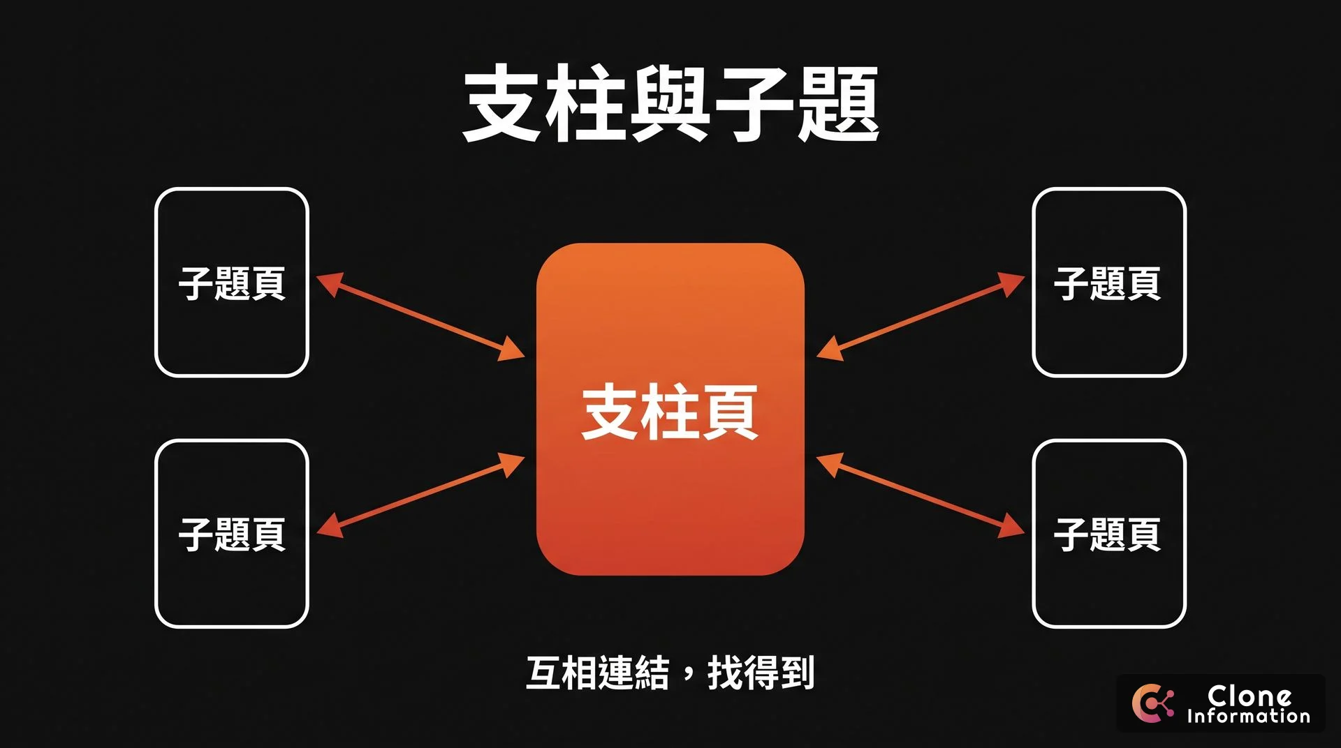 主題群集示意圖，AI 生成，展示支柱頁與子題頁互相連結，讀者與爬蟲都找得到