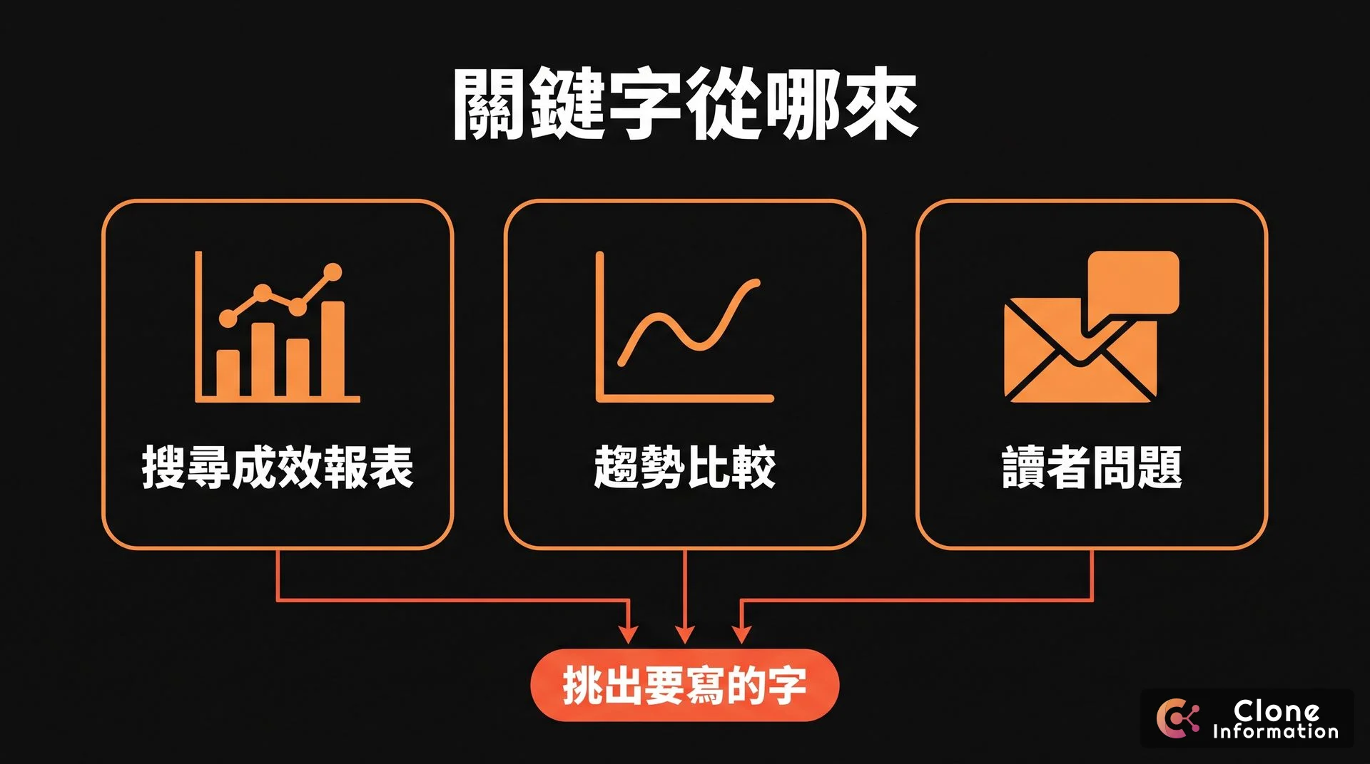 找關鍵字示意圖，AI 生成，展示搜尋成效報表、趨勢比較、讀者問題三個來源