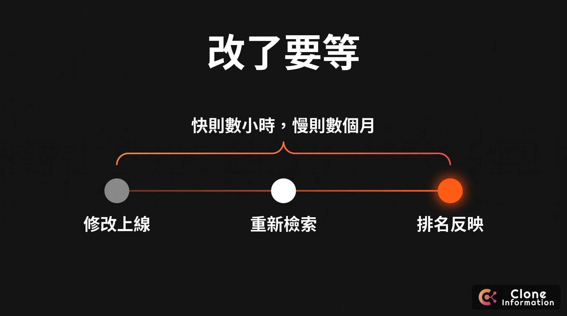 SEO 優化生效時間示意圖，AI 生成，展示修改上線、重新檢索、排名反映，快則數小時、慢則數個月