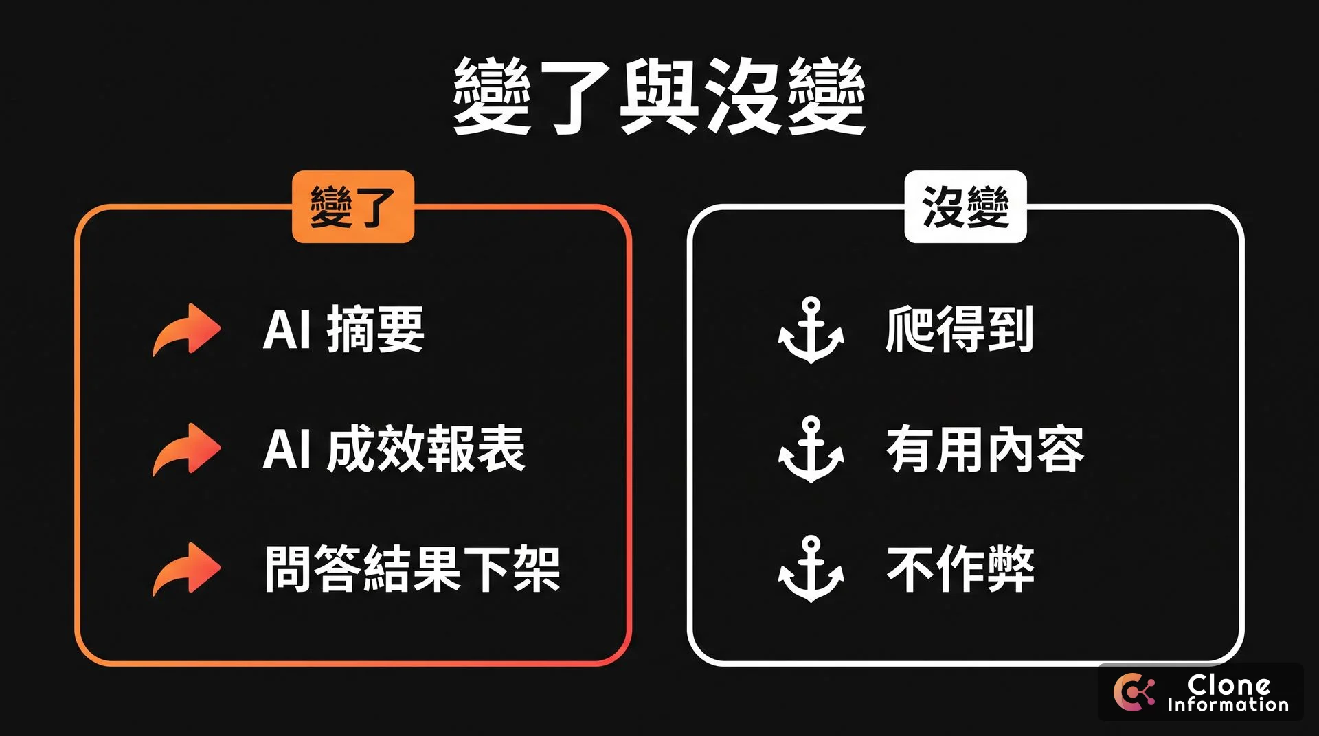 SEO 優化變與不變示意圖，AI 生成，展示 AI 摘要、AI 成效報表、問答結果下架是變的，爬得到、有用內容、不作弊是不變的