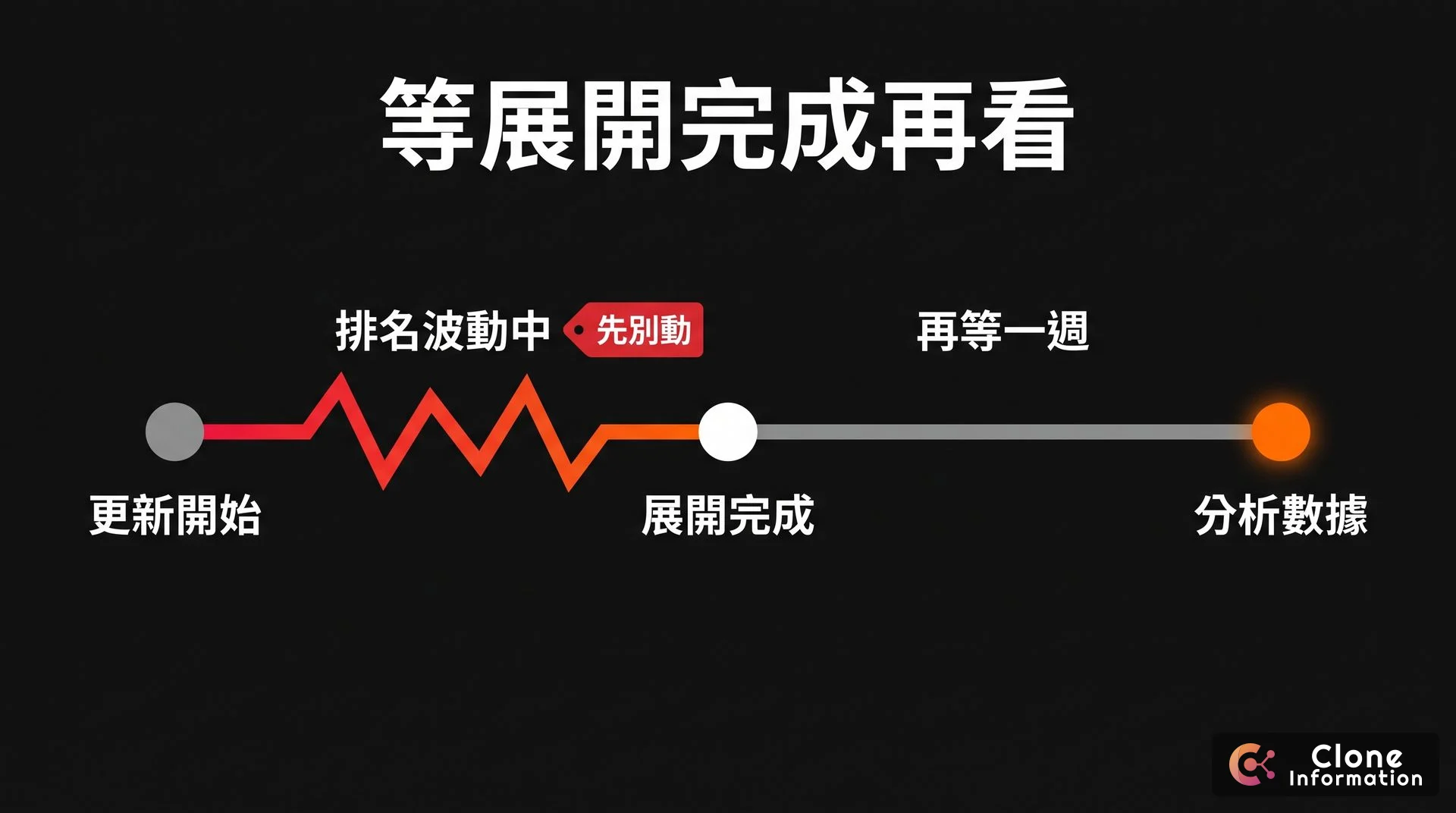 核心更新時間軸示意圖，AI 生成，展示更新開始、展開期間排名波動、完成後至少等一週再分析數據