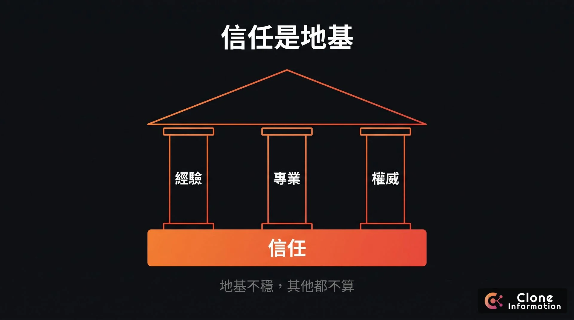 E-E-A-T 示意圖，AI 生成，展示信任是地基，經驗、專業、權威建立在信任之上