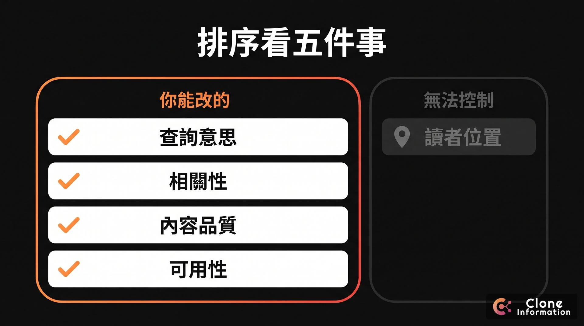 SEO 排序五件事示意圖，AI 生成，展示查詢意思、相關性、品質、可用性可以優化，讀者位置無法控制
