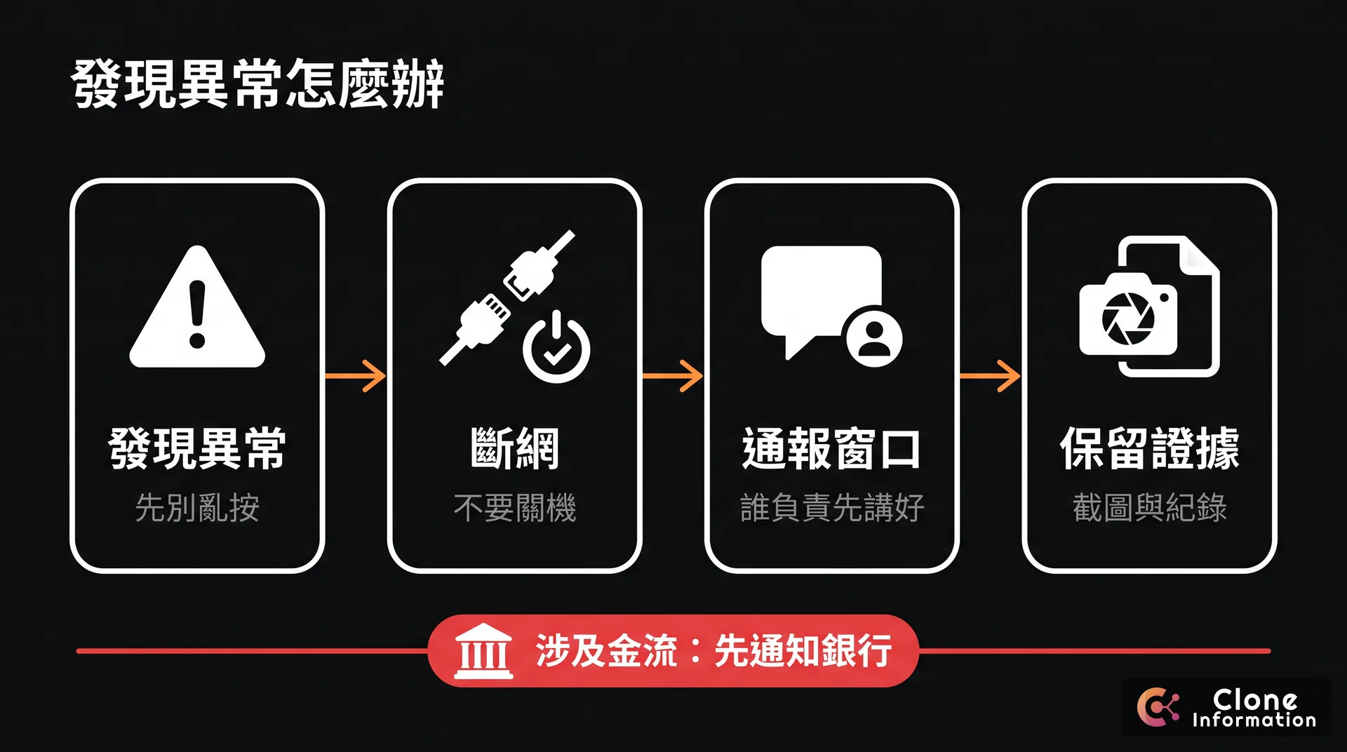 資安應變卡示意圖，AI 生成，展示發現異常、斷網不關機、通報窗口、保留證據四個步驟