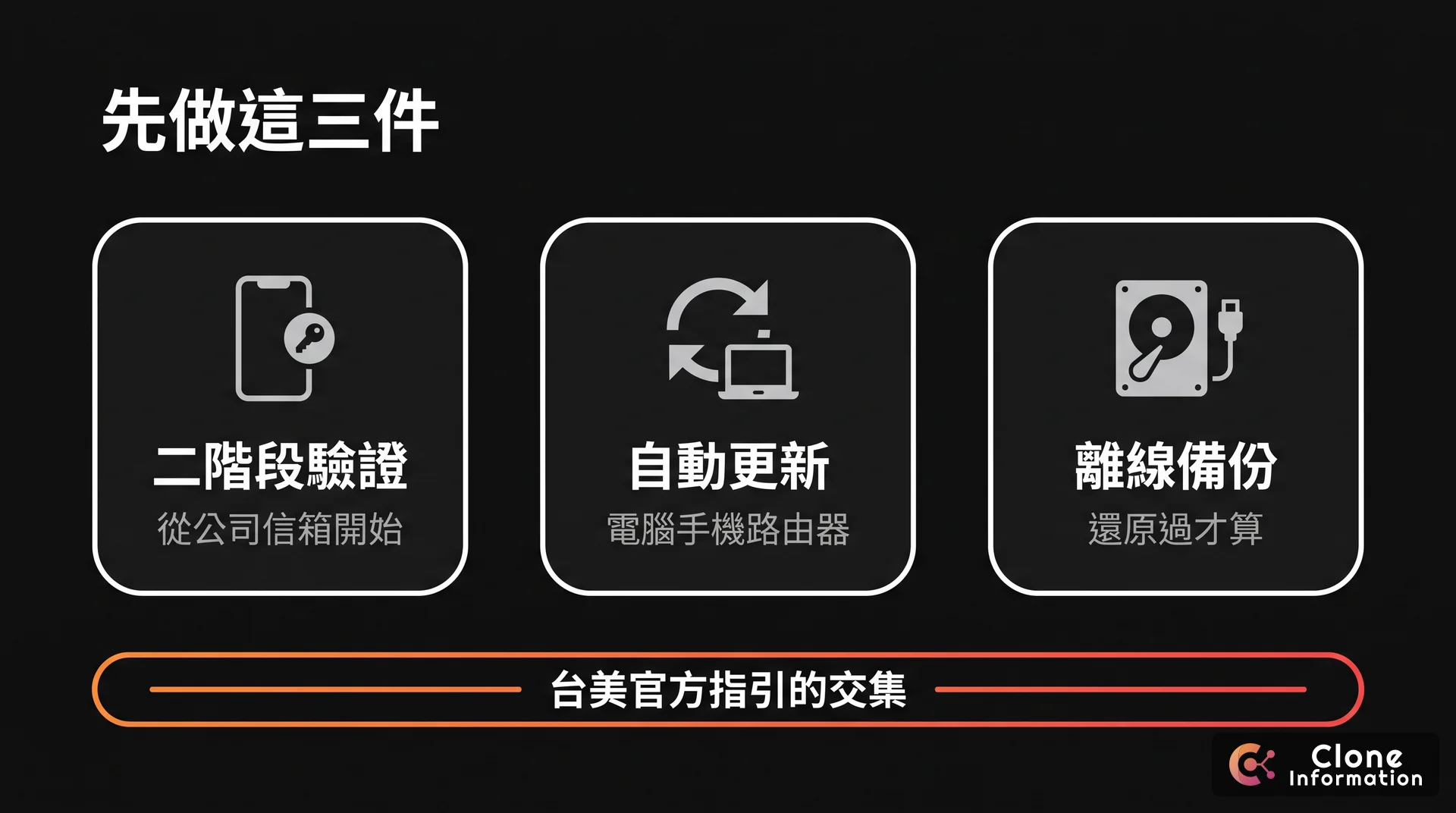 中小企業資安先做三件事示意圖，AI 生成，展示二階段驗證、自動更新、離線備份三件是台美官方指引的共同交集