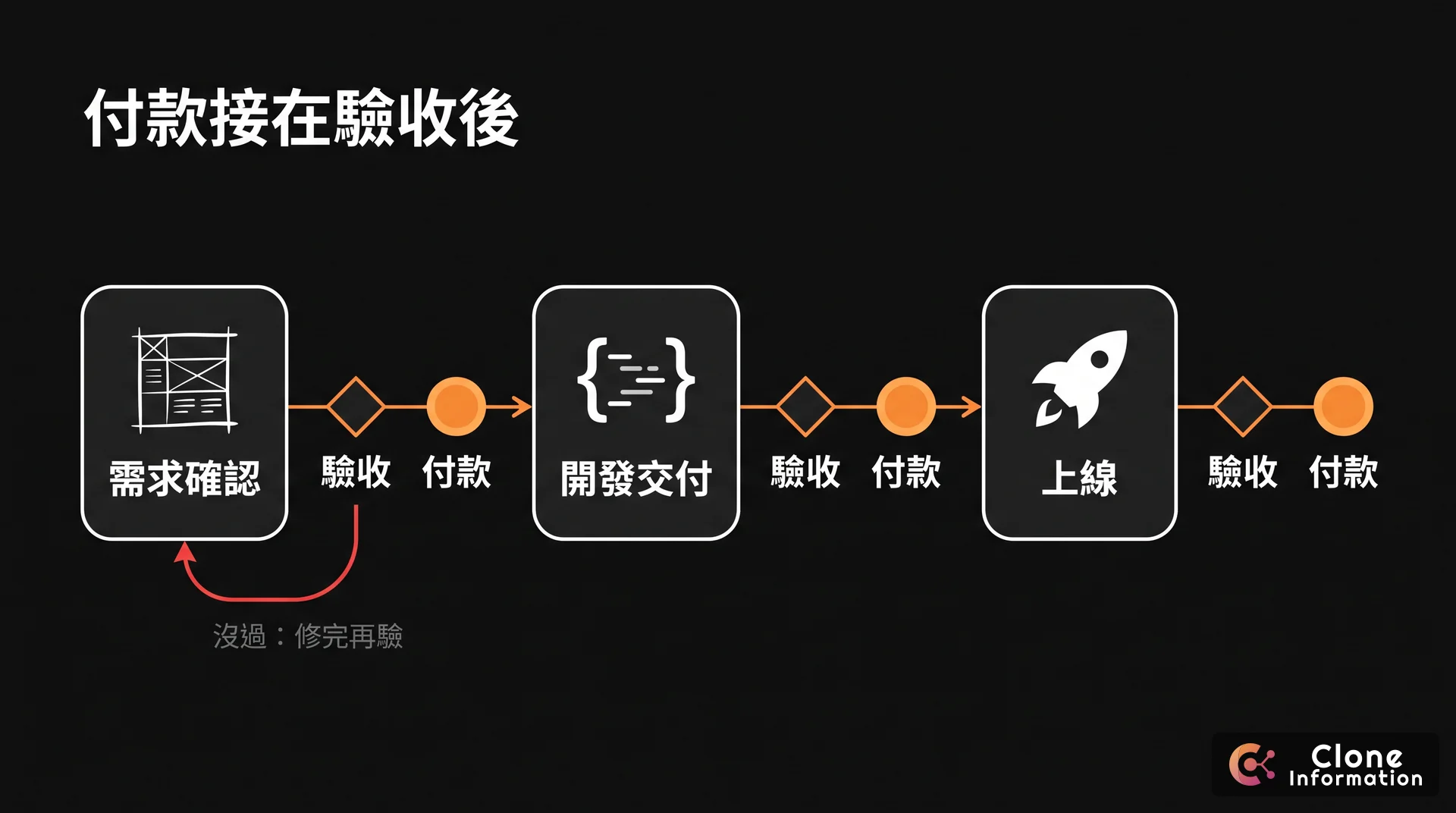 分階段驗收付款示意圖,AI 生成,展示每一期付款都接在一個驗收點之後,驗收沒過就不進下一期