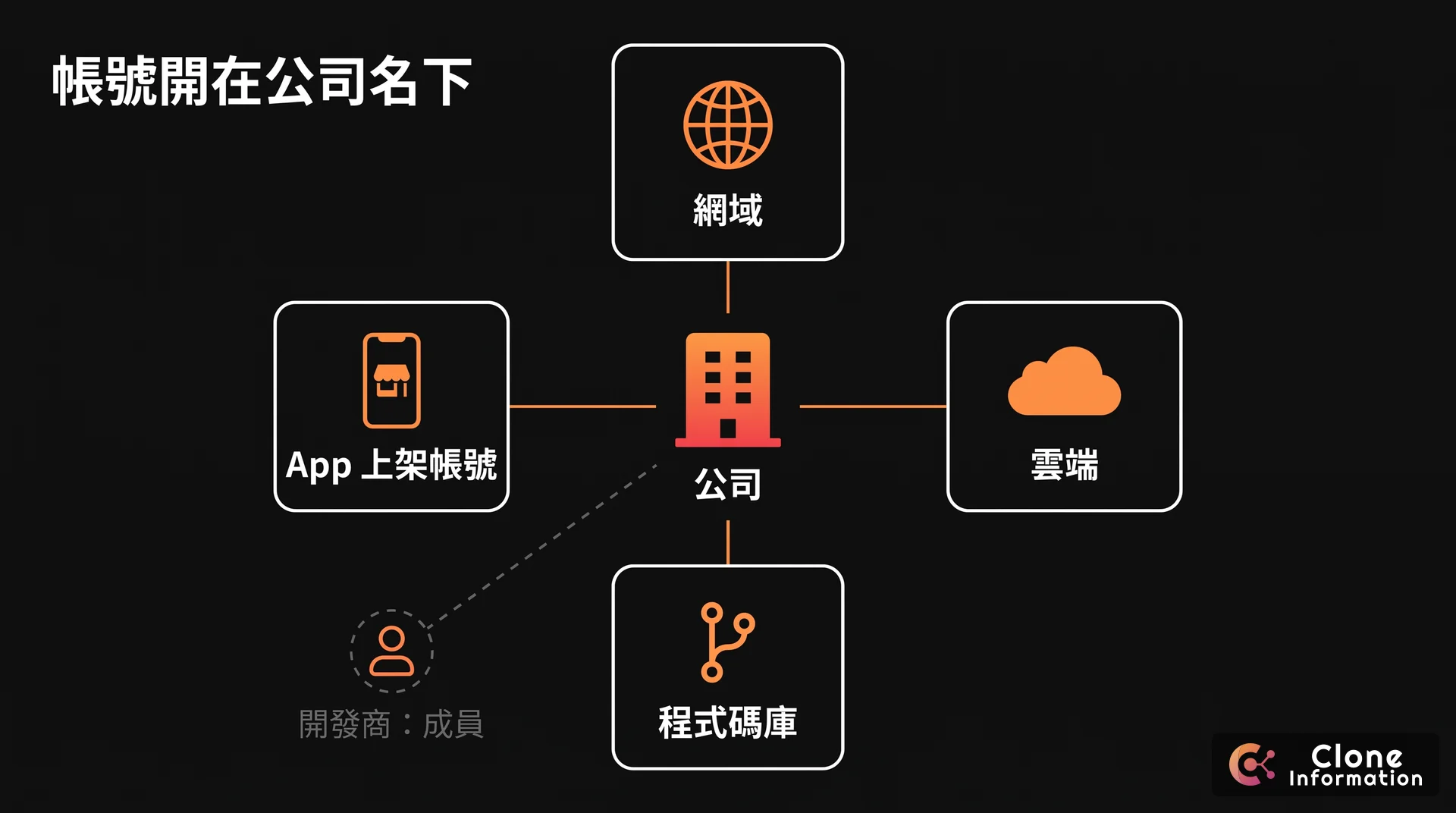 帳號歸屬示意圖,AI 生成,展示網域、雲端、App 上架帳號與程式碼庫都開在公司名下,開發商以成員身分加入