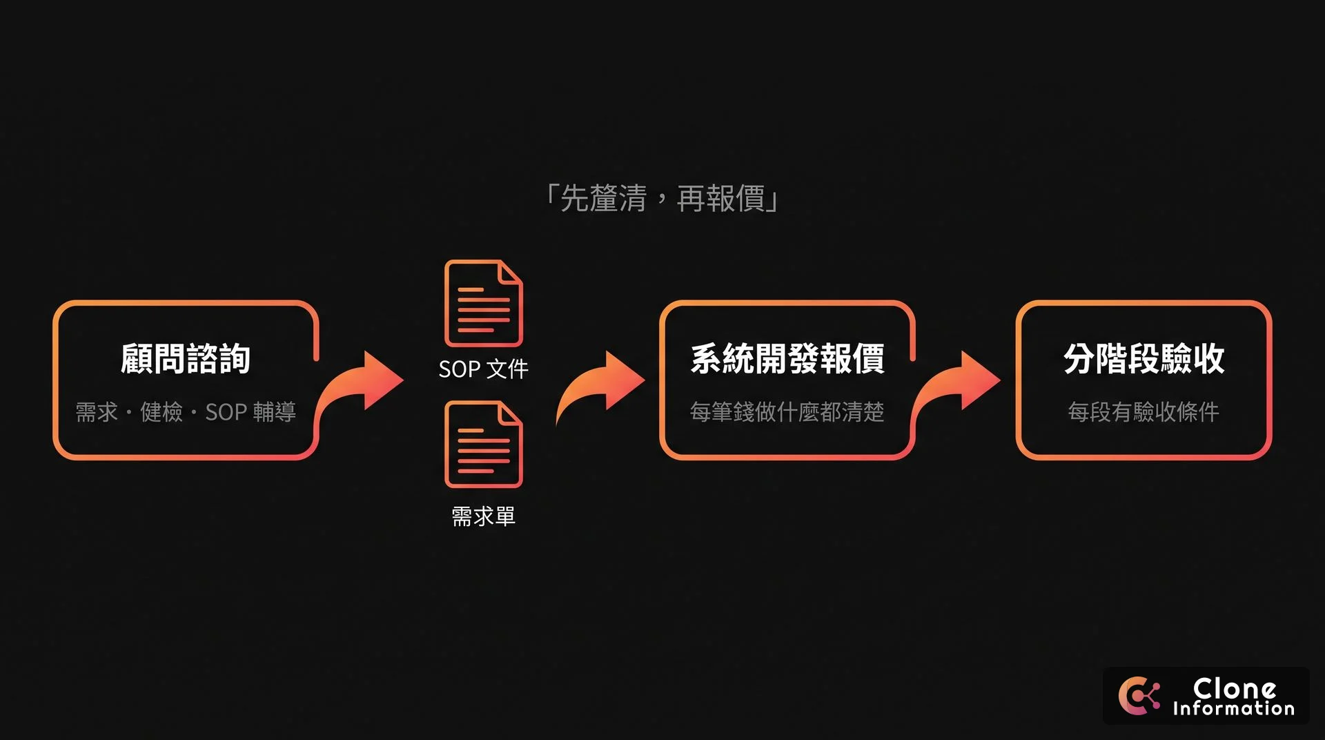 顧問諮詢到系統報價流程圖，AI 生成，展示先產出 SOP 文件與需求單再報價