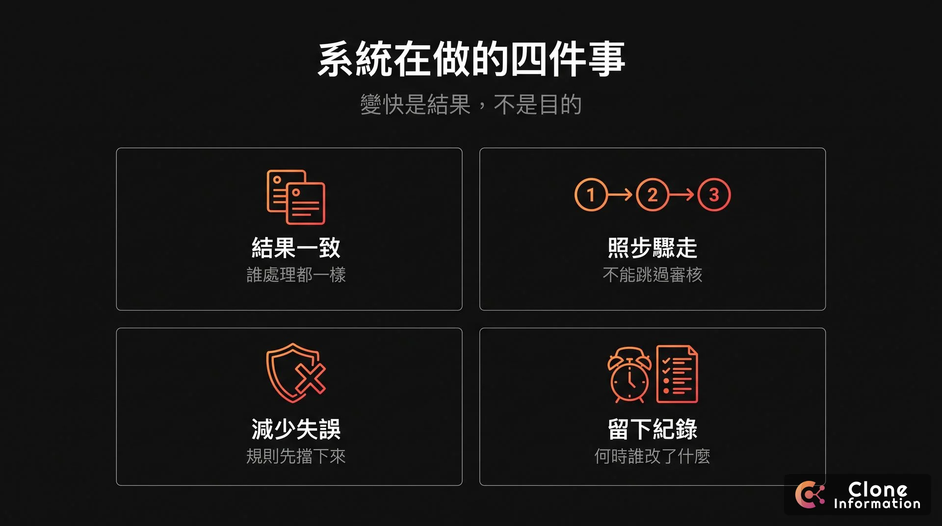 系統四項功能示意圖，AI 生成，展示結果一致、照步驟走、減少失誤、留下紀錄