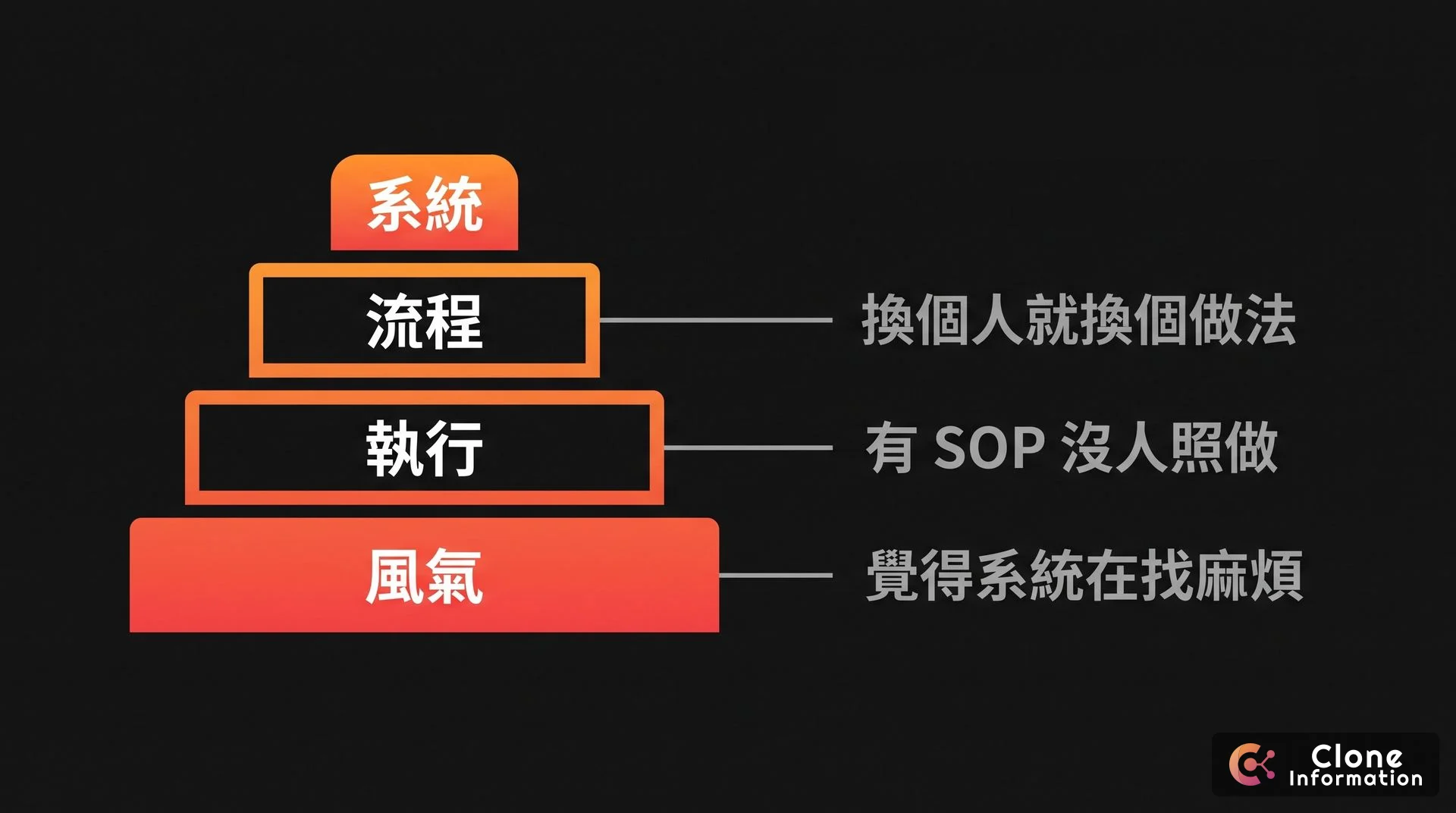 管理三層示意圖，AI 生成，展示流程、執行、風氣三層各自的常見問題