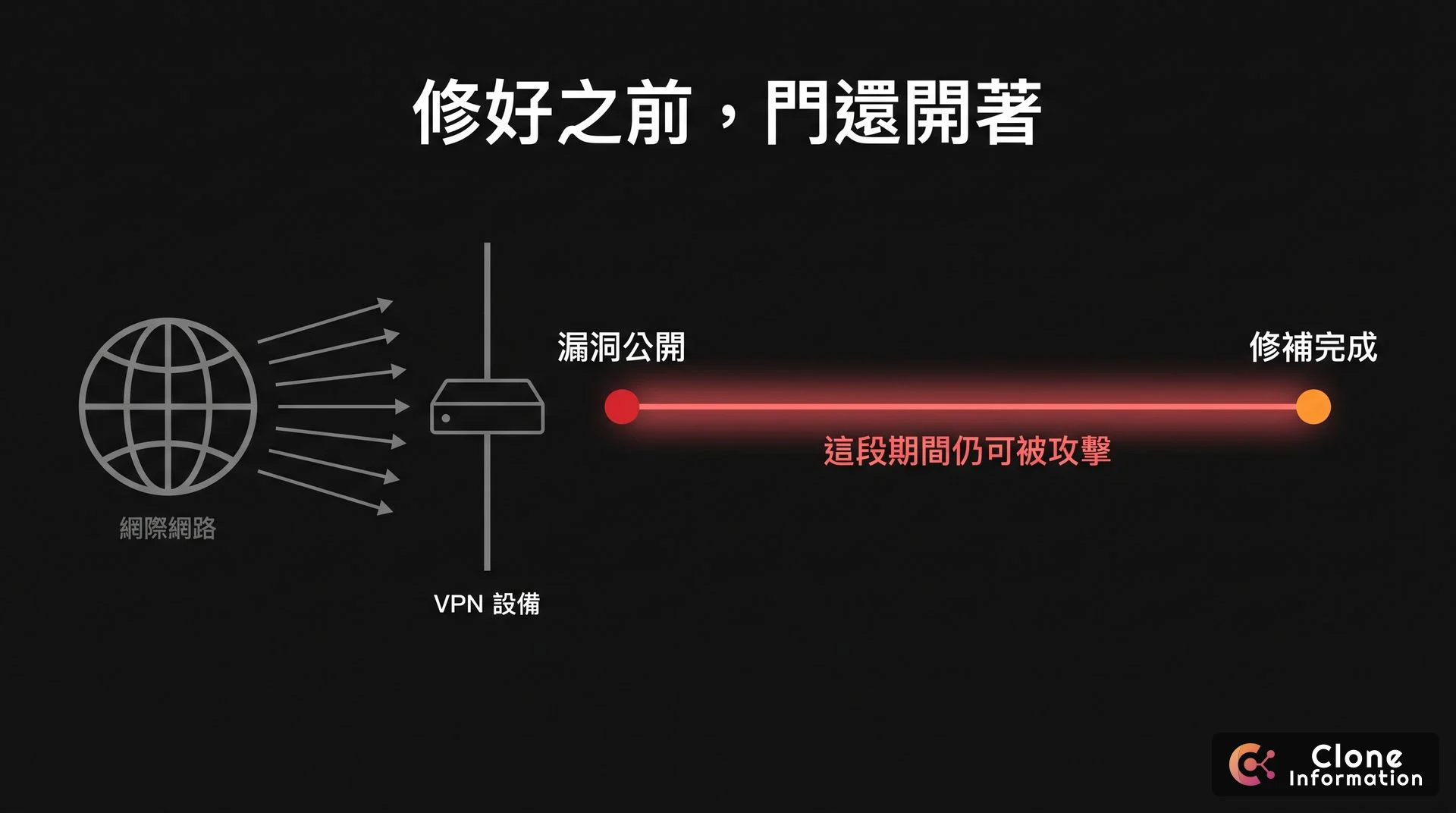 VPN 漏洞修補空窗示意圖，AI 生成，展示漏洞公開到修補完成之間，邊界設備仍對網際網路開放