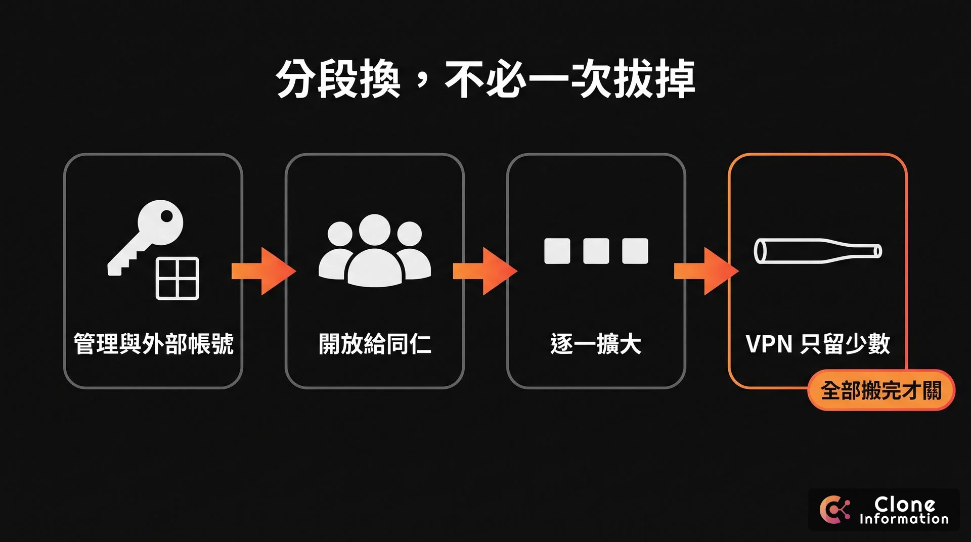 分段導入示意圖，AI 生成，展示先在一個系統讓管理員與外部帳號試行、再開放給同仁、逐一擴大，最後才關 VPN