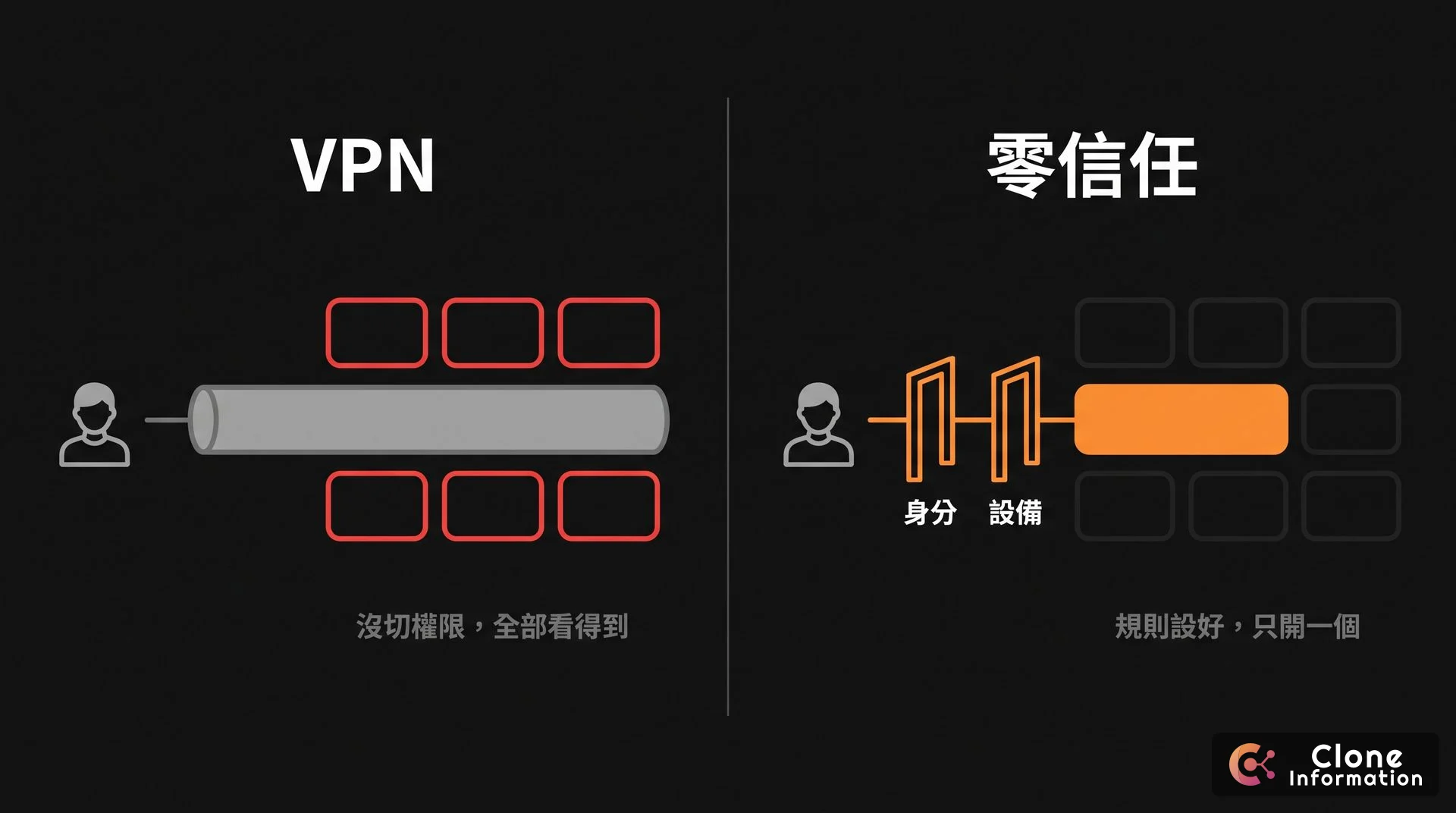 零信任架構示意圖，AI 生成，展示 VPN 沒切權限時整段內網可見，零信任逐次驗證、規則設好後只開放一個系統