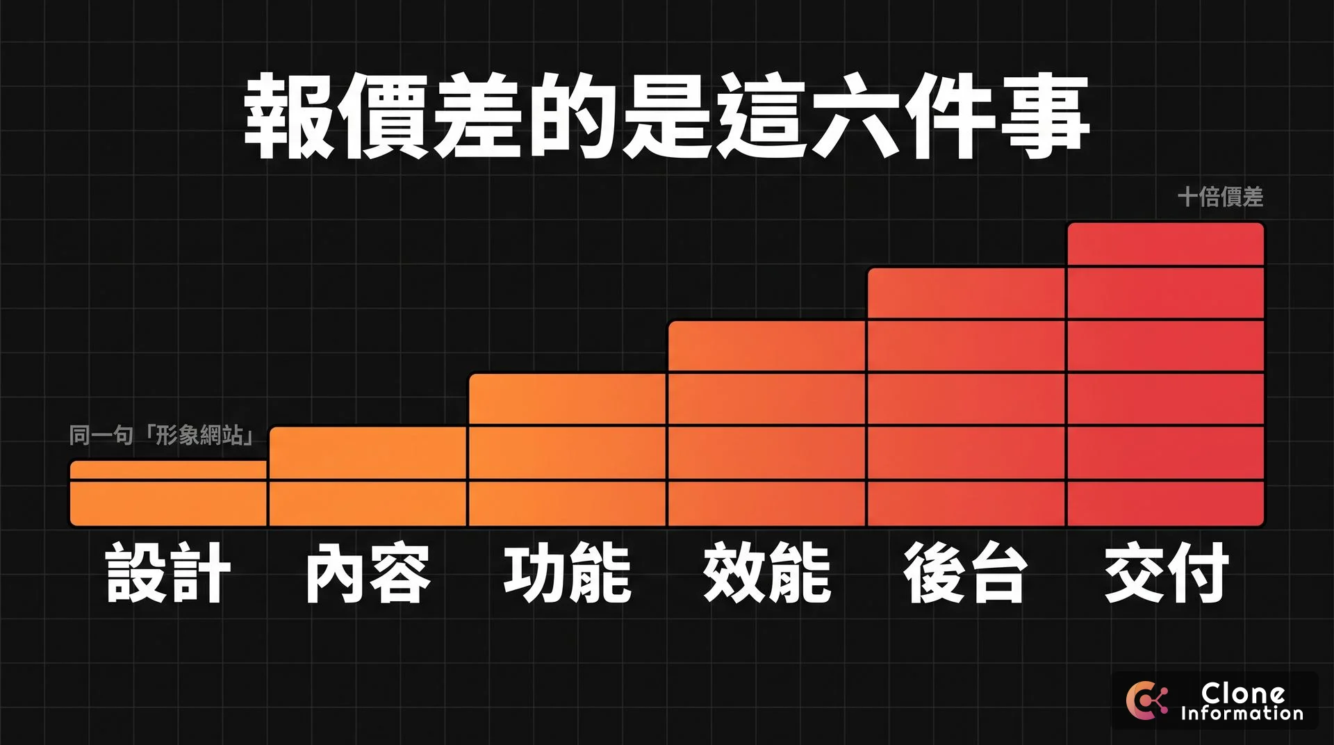 網頁設計報價六個成本項目對照示意圖，AI 生成，標示設計、內容、功能、效能、後台與交付範圍