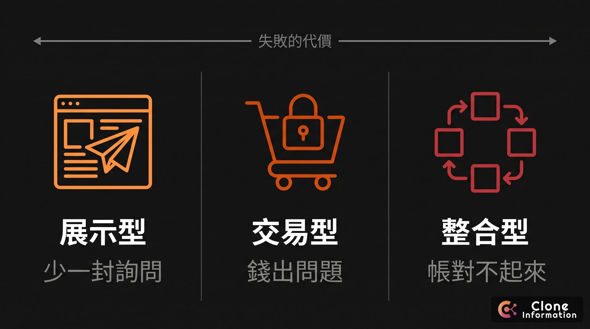 三種網站功能層級的失敗代價對照圖，AI 生成，依序為展示型、交易型與整合型