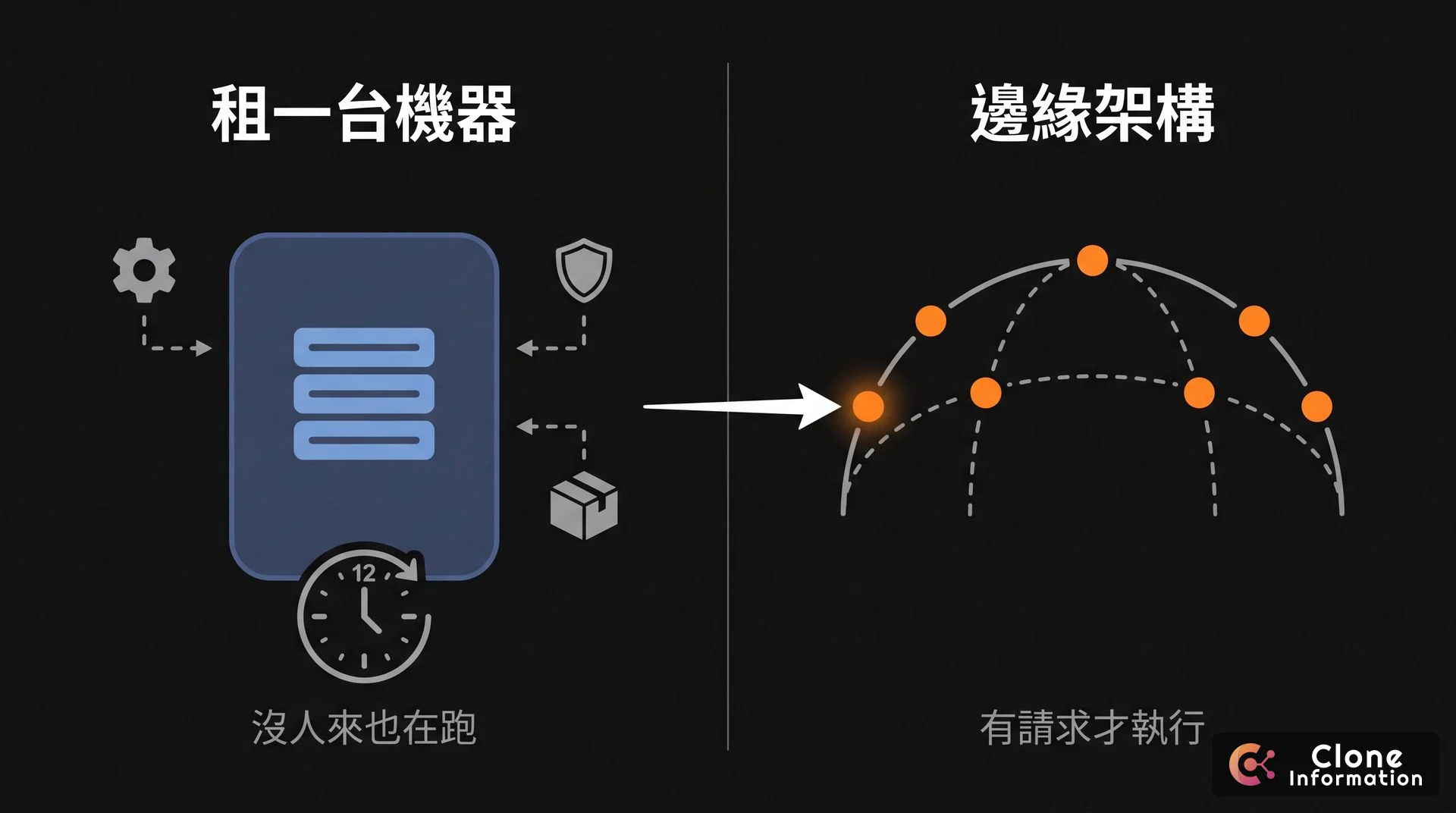 租用主機與邊緣架構的差異示意圖，AI 生成，左為全時運轉的單一主機，右為請求進來才執行的邊緣節點
