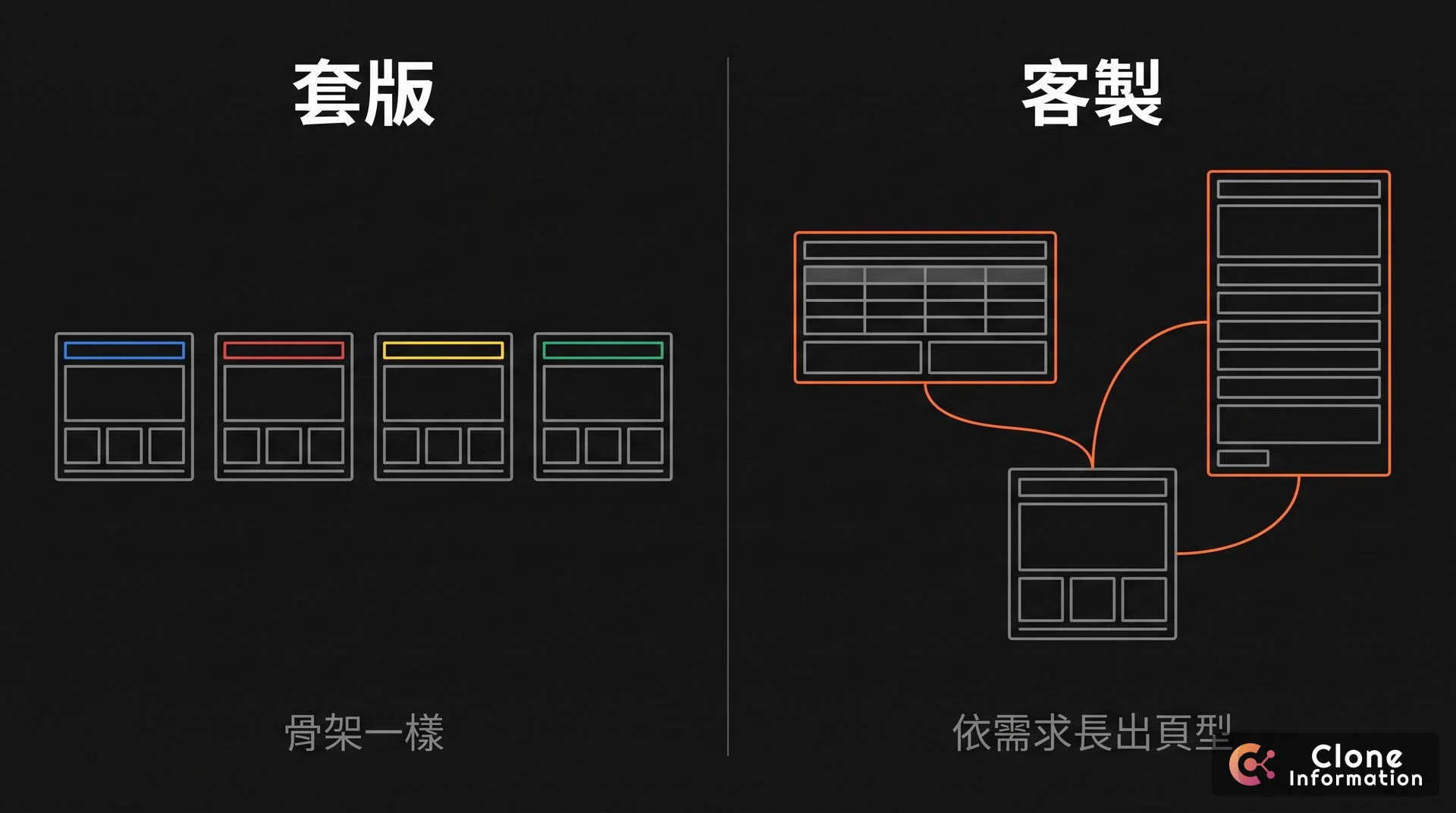 套版與客製設計差異示意圖，AI 生成，左側為共用同一骨架的多個網站，右側為依需求長出的頁型