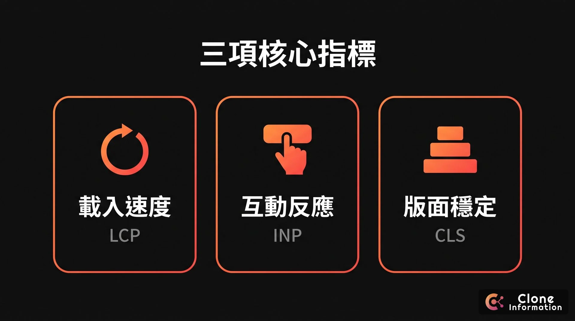 Core Web Vitals 示意圖，AI 生成，展示載入速度、互動反應、版面穩定三項指標