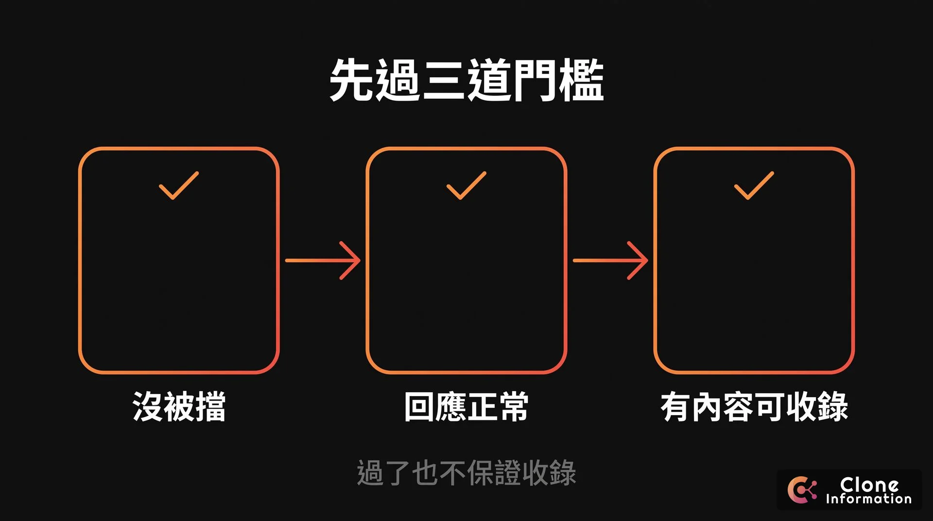 爬得到與能收錄示意圖，AI 生成，展示沒被擋、回應正常、有內容可收錄三個檢查