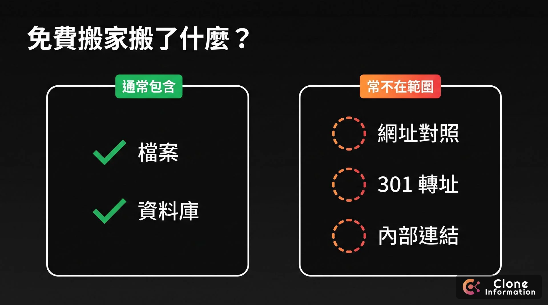 主機商免費搬家範圍示意圖，AI 生成，展示檔案與資料庫通常包含，網址對照、301 轉址、內部連結常不在範圍