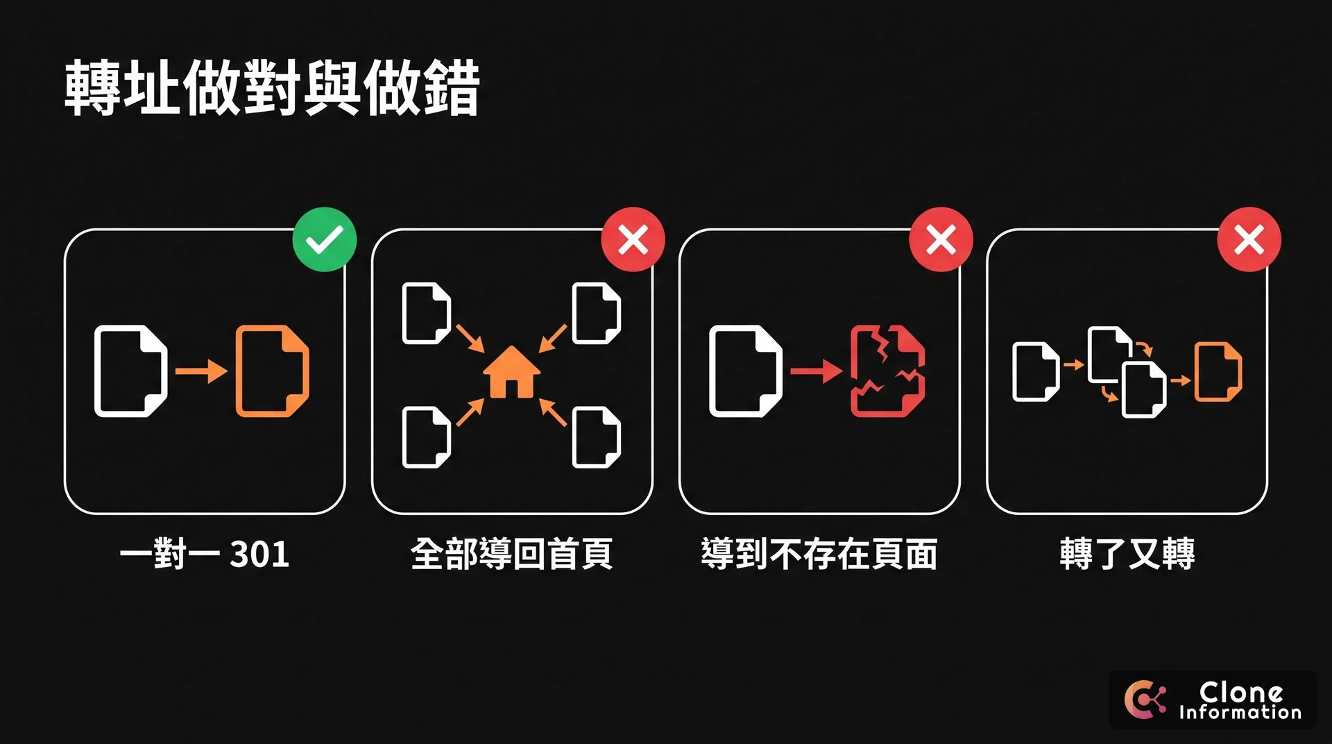 三種轉址錯誤示意圖，AI 生成，展示正確的一對一 301 轉址，以及全部導回首頁、導到不存在頁面、轉址串接三種錯誤