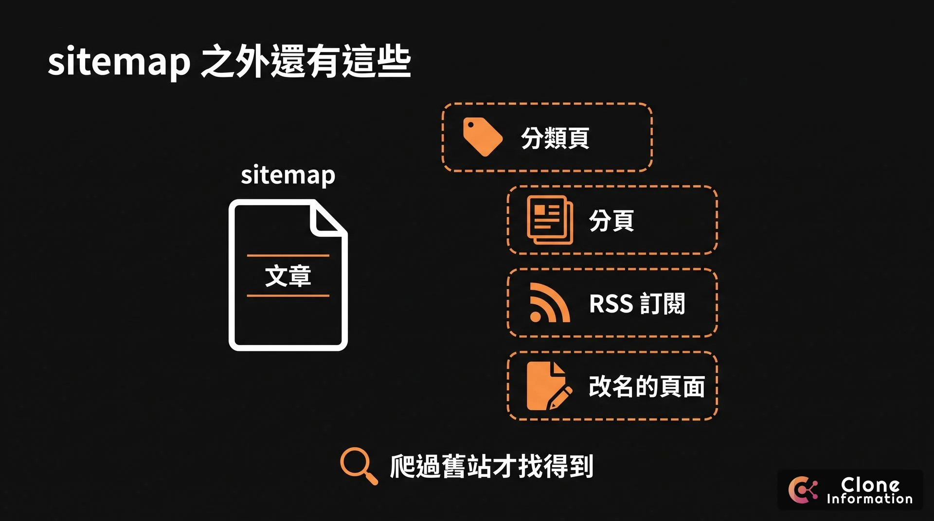 網址對照盤點示意圖，AI 生成，展示 sitemap 之外還有分類頁、分頁、RSS 與改名頁面要一起對照