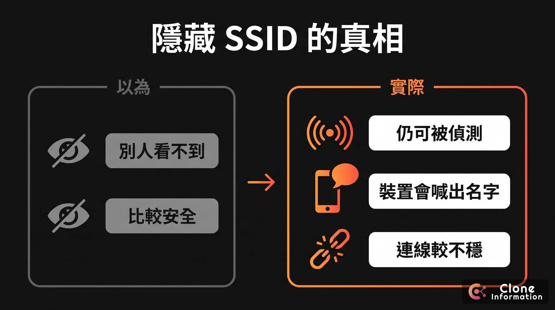 隱藏 SSID 示意圖，AI 生成，對照以為更安全與實際仍可被偵測、裝置會喊出名字、連線較不穩
