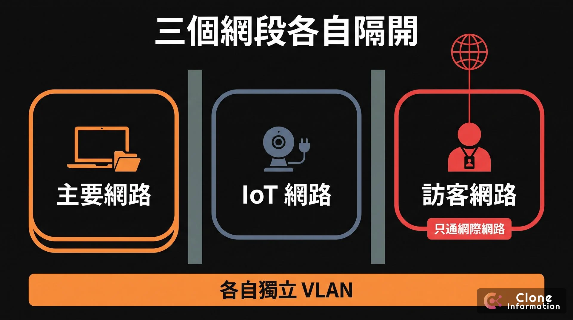 訪客網路與 IoT 分網示意圖，AI 生成，展示主要網路、IoT 網路、訪客網路各自獨立 VLAN、訪客只通網際網路