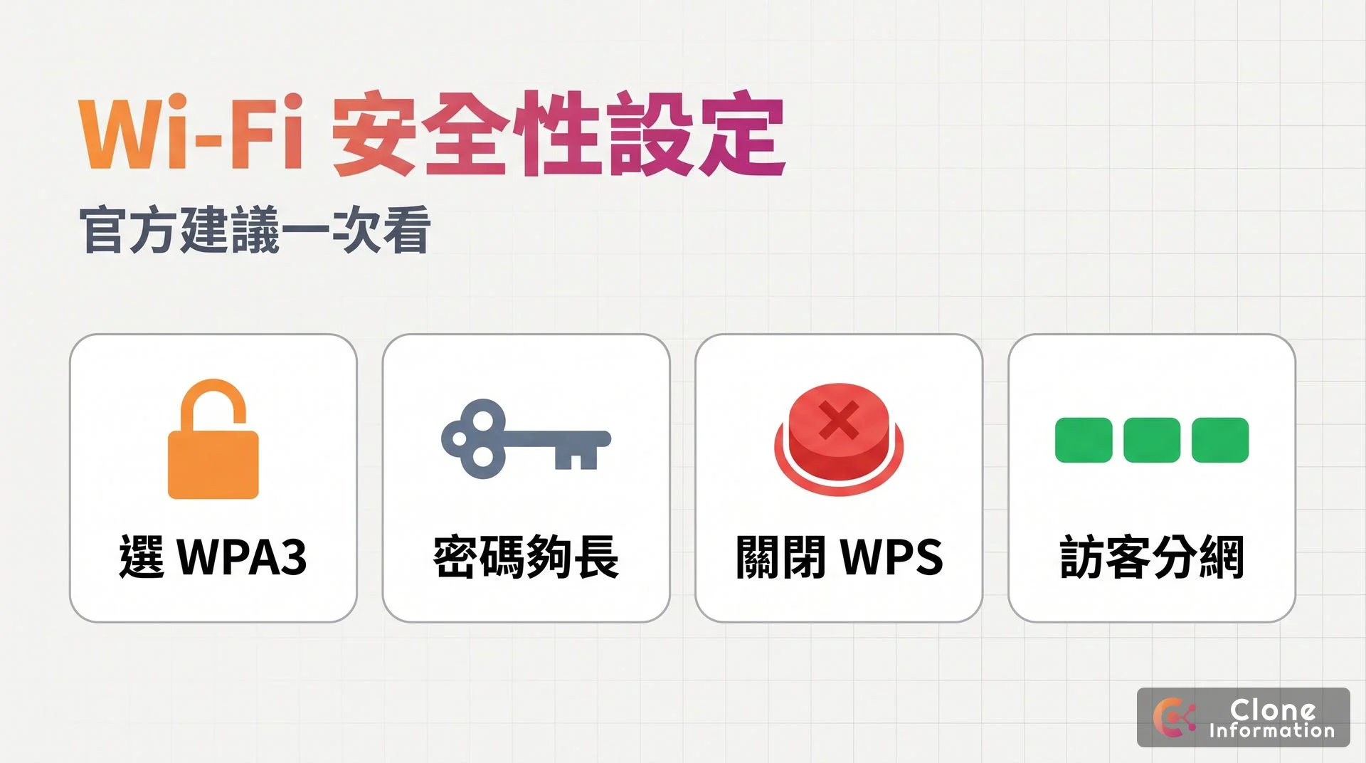 Wi-Fi 安全性設定示意圖，AI 生成，標示選 WPA3、密碼夠長、關閉 WPS、訪客分網四個重點