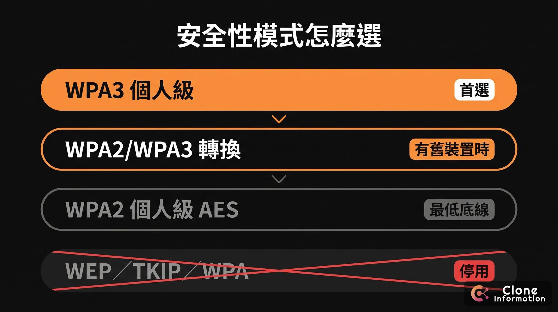 WPA3 安全性模式示意圖，AI 生成，展示 WPA3 個人級、WPA2/WPA3 轉換、WPA2 AES 的選擇順序與應停用的舊模式