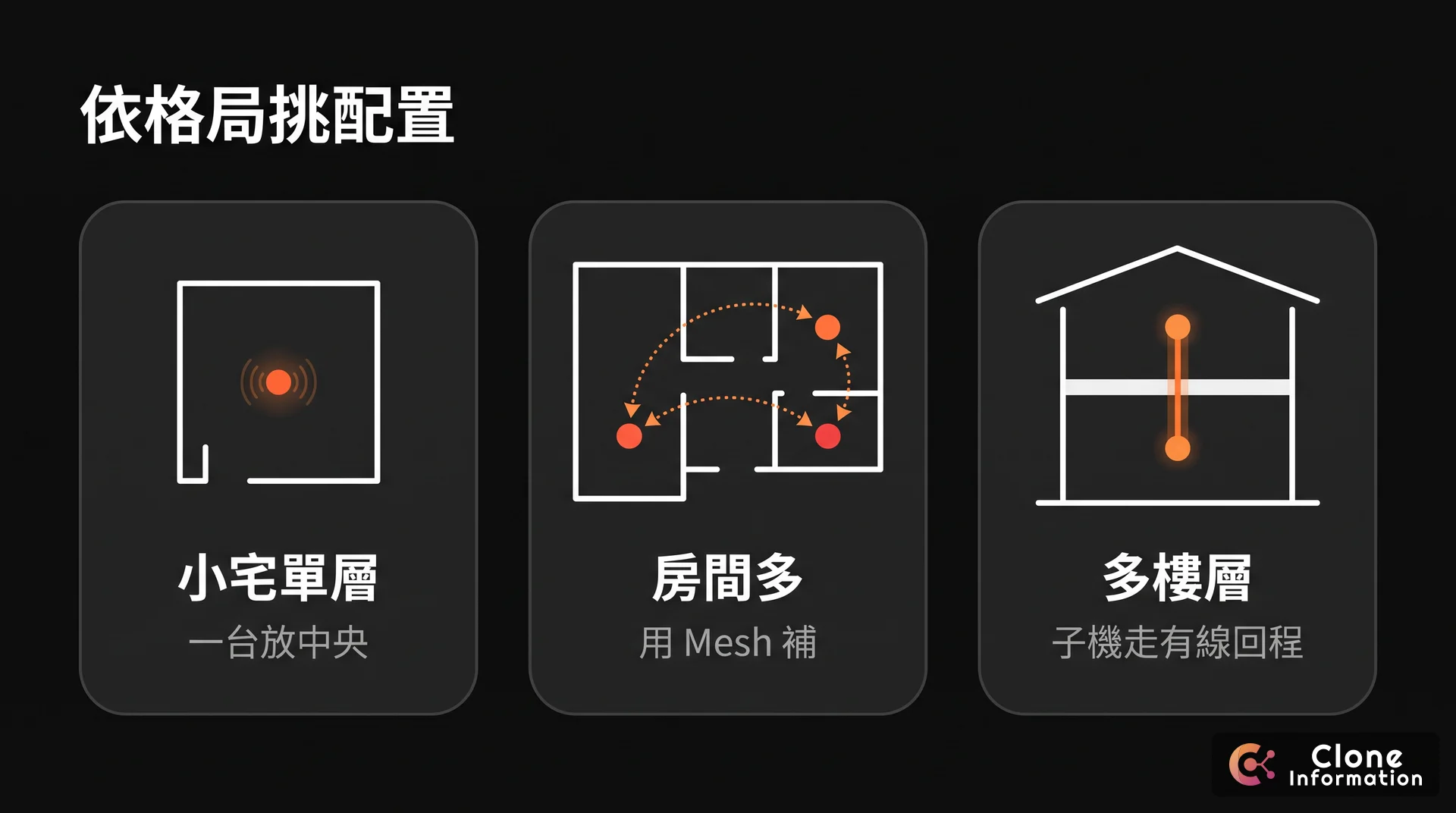依格局挑路由器示意圖，AI 生成，展示小宅單機、房間多用 Mesh、多樓層走有線回程三種配置