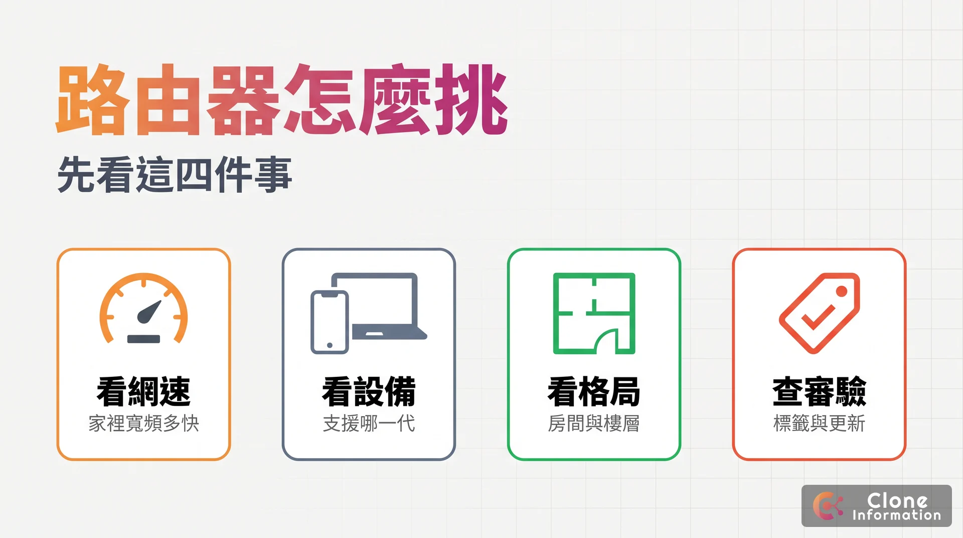路由器推薦示意圖，AI 生成，標示看網速、看設備、看格局、查審驗四個步驟