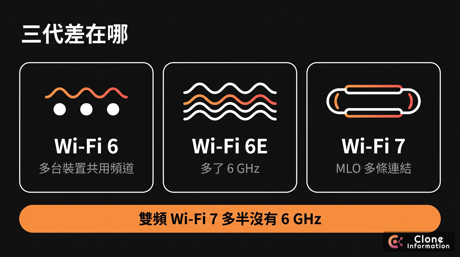Wi-Fi 6、6E、7 差異示意圖，AI 生成，展示三代各自新增的功能與雙頻 Wi-Fi 7 多半沒有 6 GHz 的提醒