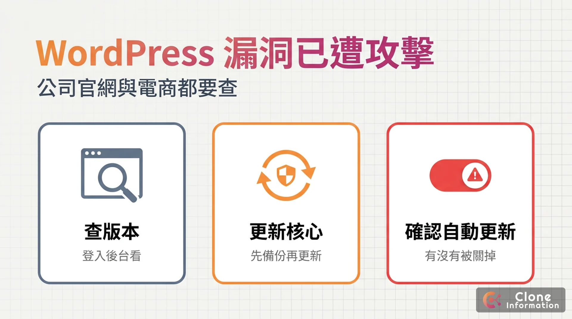 WordPress 漏洞更新示意圖，AI 生成，標示查版本、更新核心、確認自動更新三個重點